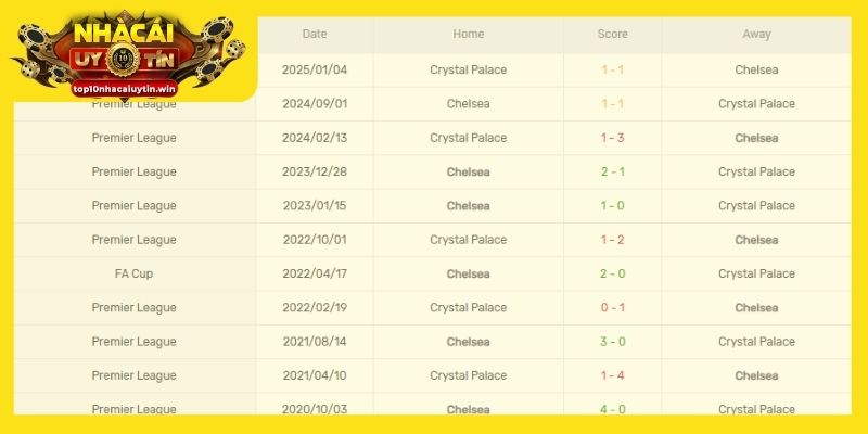 Thành tích đối đầu của Chelsea vs Crystal Palace